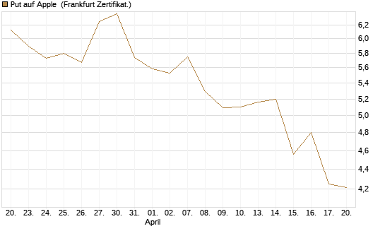 Put auf Apple [BNP Paribas Emissions- und Handelsges.] Chart