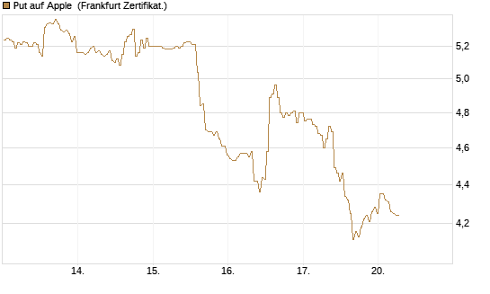 Put auf Apple [BNP Paribas Emissions- und Handelsges.] Chart