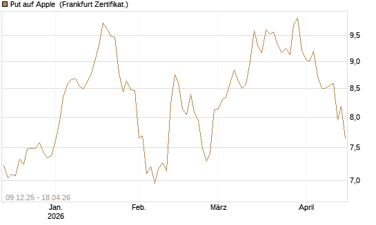 Put auf Apple [BNP Paribas Emissions- und Handelsges.] Chart