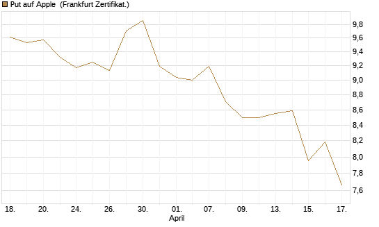 Put auf Apple [BNP Paribas Emissions- und Handelsges.] Chart