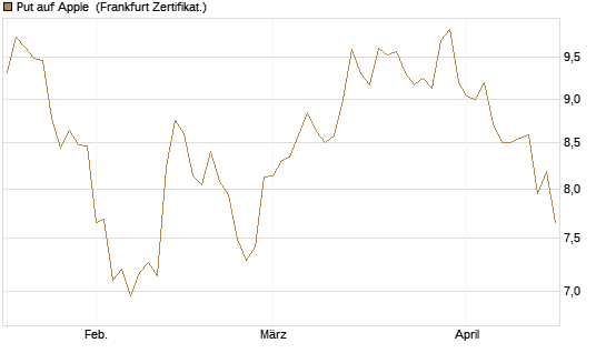 Put auf Apple [BNP Paribas Emissions- und Handelsges.] Chart