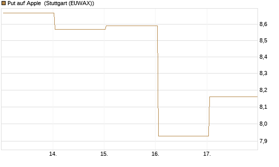 Put auf Apple [BNP Paribas Emissions- und Handelsges.] Chart