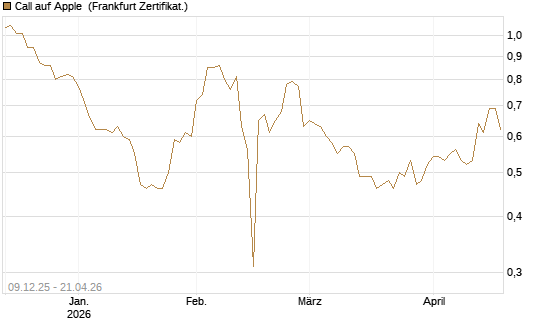 Call auf Apple [BNP Paribas Emissions- und Handelsges.] Chart