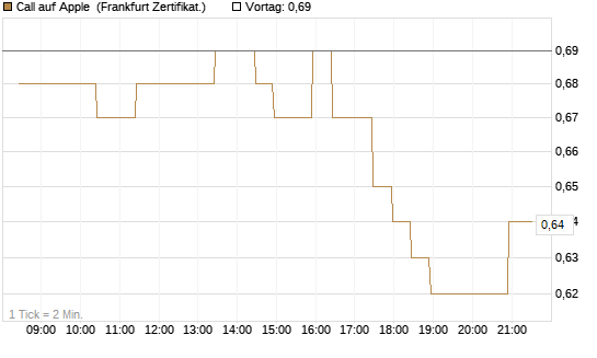 Call auf Apple [BNP Paribas Emissions- und Handelsges.] Chart