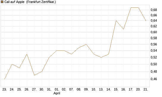 Call auf Apple [BNP Paribas Emissions- und Handelsges.] Chart