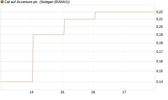 Call auf Accenture plc [BNP Paribas Emissions- und Handelsges.] Chart