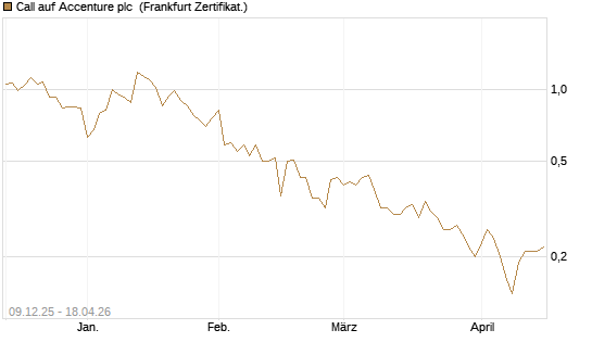 Call auf Accenture plc [BNP Paribas Emissions- und Handelsges.] Chart