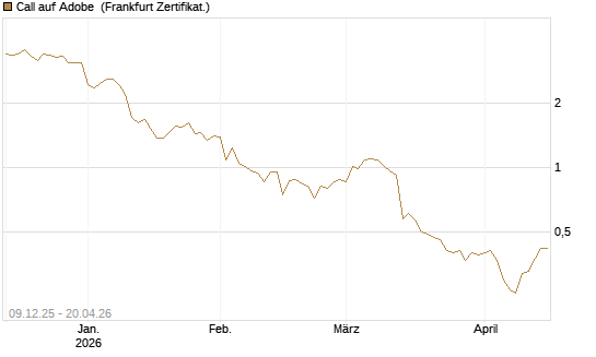 Call auf Adobe [BNP Paribas Emissions- und Handelsges.] Chart