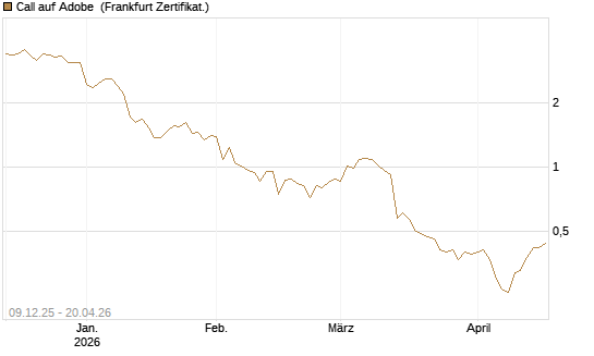 Call auf Adobe [BNP Paribas Emissions- und Handelsges.] Chart