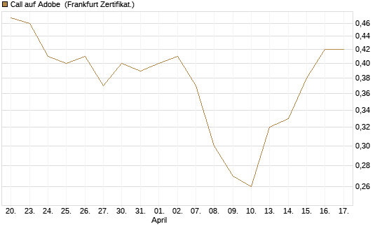 Call auf Adobe [BNP Paribas Emissions- und Handelsges.] Chart