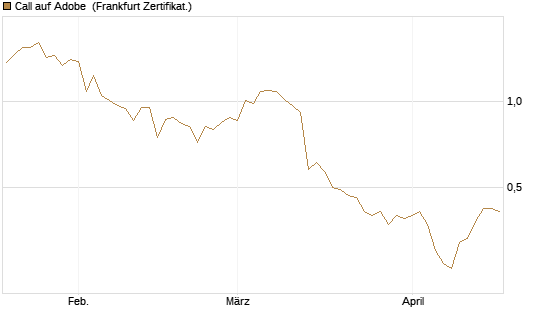 Call auf Adobe [BNP Paribas Emissions- und Handelsges.] Chart