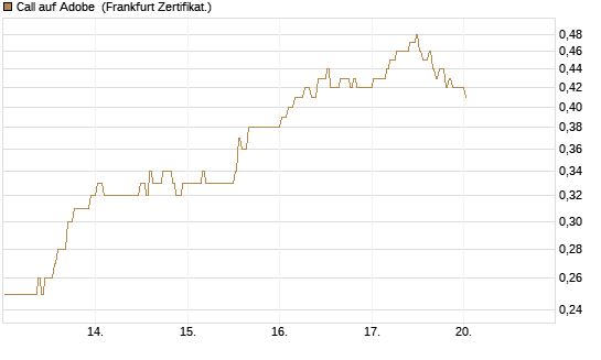 Call auf Adobe [BNP Paribas Emissions- und Handelsges.] Chart