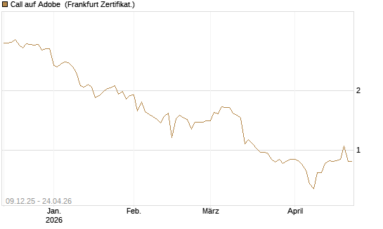 Call auf Adobe [BNP Paribas Emissions- und Handelsges.] Chart
