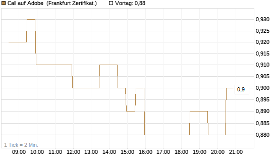 Call auf Adobe [BNP Paribas Emissions- und Handelsges.] Chart