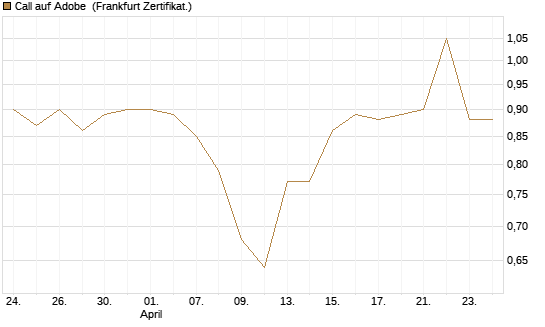 Call auf Adobe [BNP Paribas Emissions- und Handelsges.] Chart