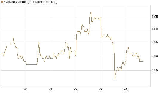 Call auf Adobe [BNP Paribas Emissions- und Handelsges.] Chart
