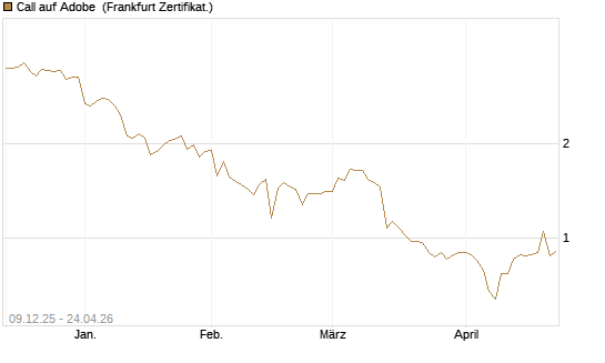 Call auf Adobe [BNP Paribas Emissions- und Handelsges.] Chart