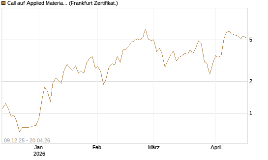 Call auf Applied Materials [BNP Paribas Emissions- und Handelsges.] Chart