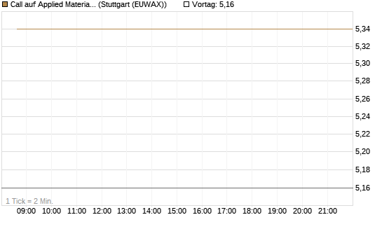 Call auf Applied Materials [BNP Paribas Emissions- und Handelsges.] Chart