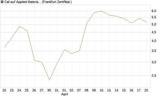 Call auf Applied Materials [BNP Paribas Emissions- und Handelsges.] Chart