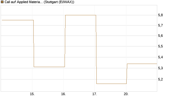 Call auf Applied Materials [BNP Paribas Emissions- und Handelsges.] Chart