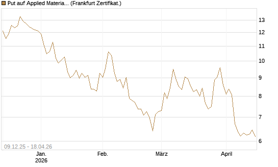 Put auf Applied Materials [BNP Paribas Emissions- und Handelsges.] Chart