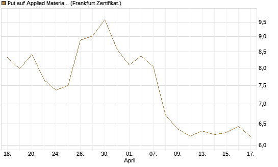 Put auf Applied Materials [BNP Paribas Emissions- und Handelsges.] Chart