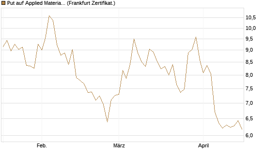 Put auf Applied Materials [BNP Paribas Emissions- und Handelsges.] Chart
