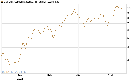 Call auf Applied Materials [BNP Paribas Emissions- und Handelsges.] Chart