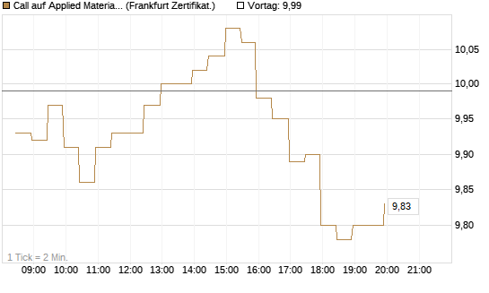 Call auf Applied Materials [BNP Paribas Emissions- und Handelsges.] Chart
