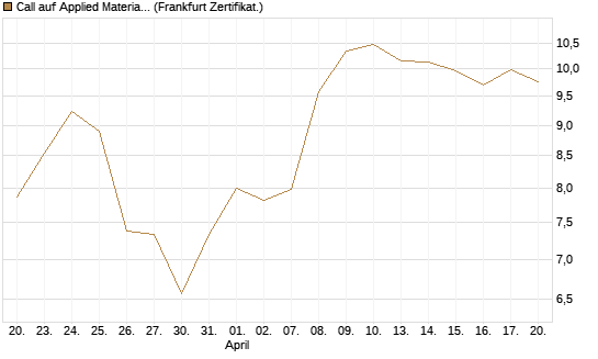 Call auf Applied Materials [BNP Paribas Emissions- und Handelsges.] Chart