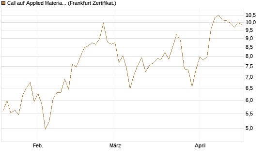Call auf Applied Materials [BNP Paribas Emissions- und Handelsges.] Chart