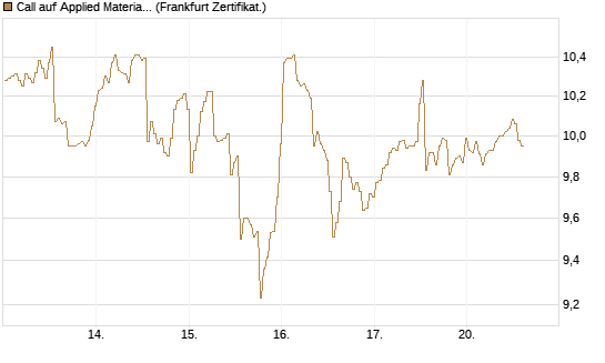 Call auf Applied Materials [BNP Paribas Emissions- und Handelsges.] Chart