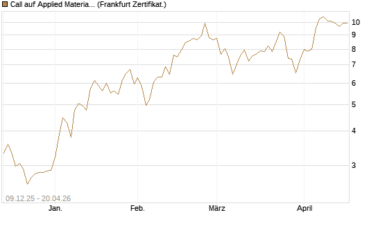 Call auf Applied Materials [BNP Paribas Emissions- und Handelsges.] Chart