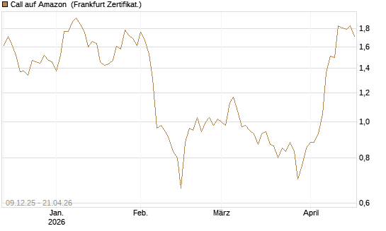 Call auf Amazon [BNP Paribas Emissions- und Handelsges.] Chart