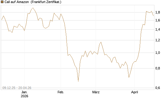 Call auf Amazon [BNP Paribas Emissions- und Handelsges.] Chart