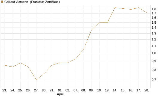 Call auf Amazon [BNP Paribas Emissions- und Handelsges.] Chart