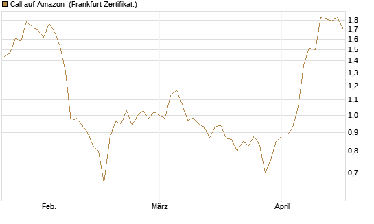 Call auf Amazon [BNP Paribas Emissions- und Handelsges.] Chart