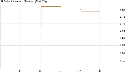 Call auf Amazon [BNP Paribas Emissions- und Handelsges.] Chart