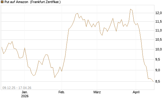 Put auf Amazon [BNP Paribas Emissions- und Handelsges.] Chart