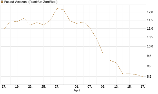 Put auf Amazon [BNP Paribas Emissions- und Handelsges.] Chart