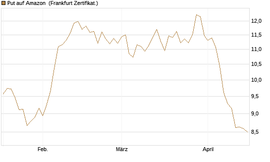 Put auf Amazon [BNP Paribas Emissions- und Handelsges.] Chart