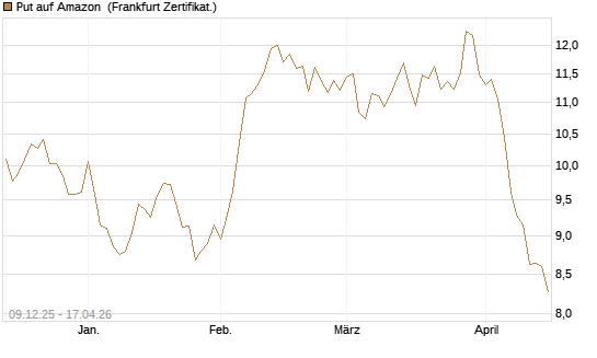 Put auf Amazon [BNP Paribas Emissions- und Handelsges.] Chart