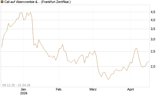 Call auf Abercrombie & Fitch [BNP Paribas Emissions- und Handelsges.] Chart