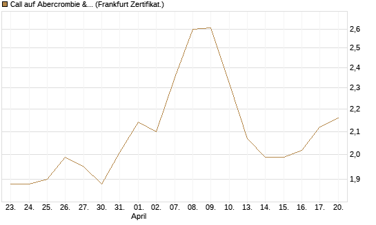 Call auf Abercrombie & Fitch [BNP Paribas Emissions- und Handelsges.] Chart
