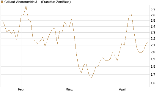 Call auf Abercrombie & Fitch [BNP Paribas Emissions- und Handelsges.] Chart