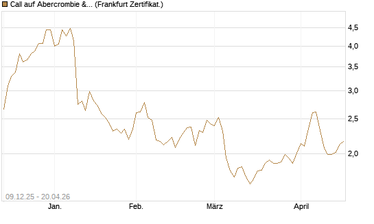 Call auf Abercrombie & Fitch [BNP Paribas Emissions- und Handelsges.] Chart