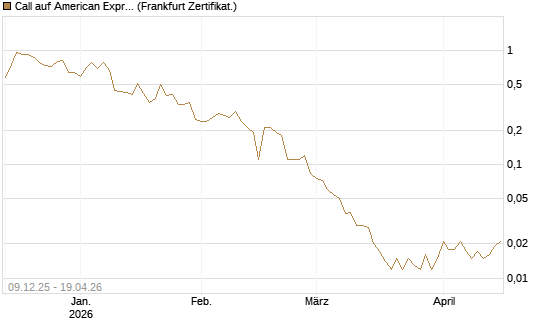 Call auf American Express [BNP Paribas Emissions- und Handelsges.] Chart