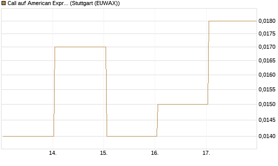 Call auf American Express [BNP Paribas Emissions- und Handelsges.] Chart