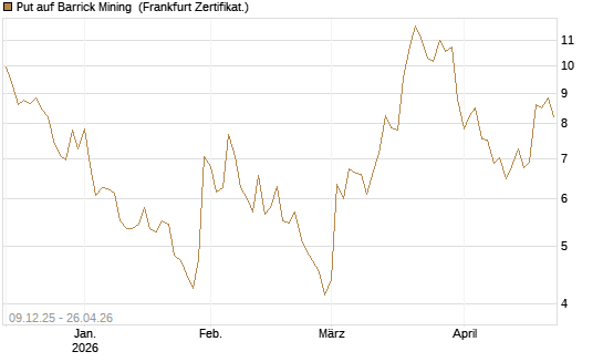 Put auf Barrick Mining [BNP Paribas Emissions- und Handelsges.] Chart